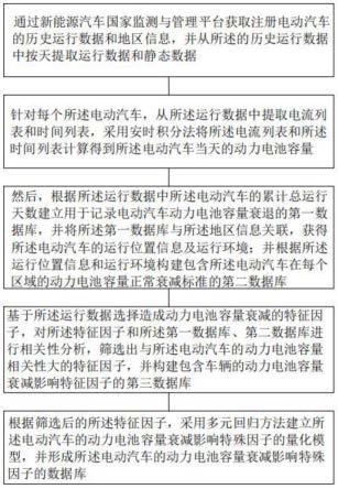 一种基于车辆运行数据的电池容量衰减影响因子评估方法