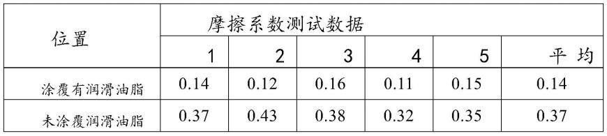 钢轨润滑油脂测量尺及润滑减磨效果的测试方法与流程