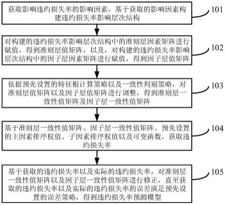 一种构建违约损失率预测模型的方法及装置与流程