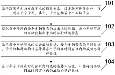 车联网威胁态势评估方法、装置、电子设备和存储介质与流程