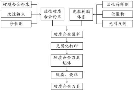 一种光固化打印硬质合金刀具及其制备方法与流程