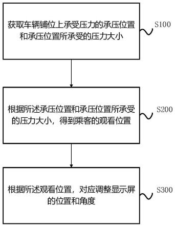 一种车内可视显示屏的布置控制方法、装置、设备及汽车与流程