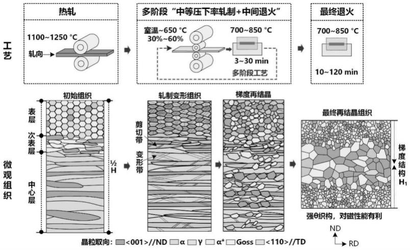 一种基于组织遗传的高强度无取向硅钢及其制备方法