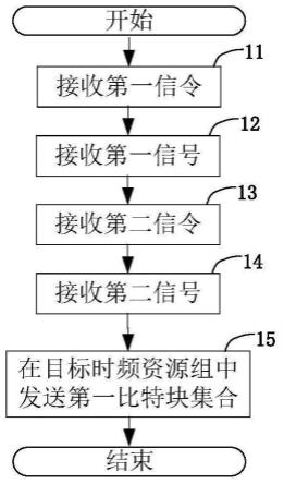 一种被用于无线通信的节点中的方法和装置与流程