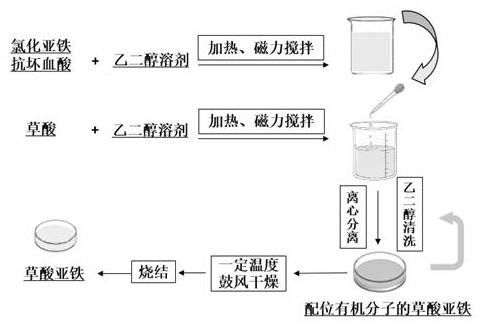 一种配位有机分子的锂离子电池草酸亚铁负极材料的制备方法