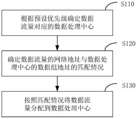 一种流量调度方法、装置、电子设备和存储介质与流程