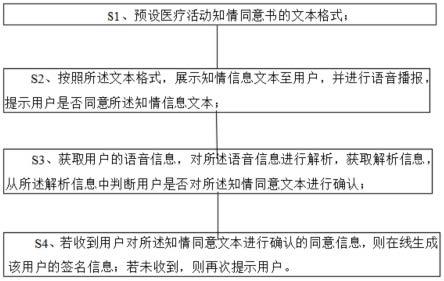 一种带有签署医疗活动同意书功能的在线智能查房方法