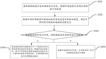 一种船舶进港航迹控制方法、装置、电子设备及存储介质