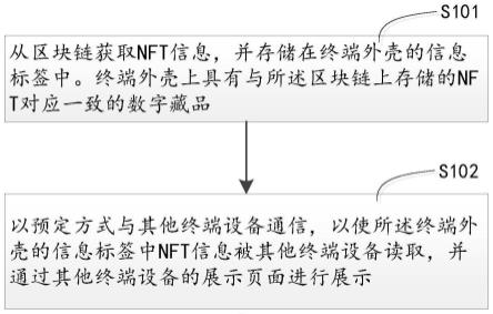 终端外壳NFT展示交互方法、装置、计算机设备及其存储介质与流程