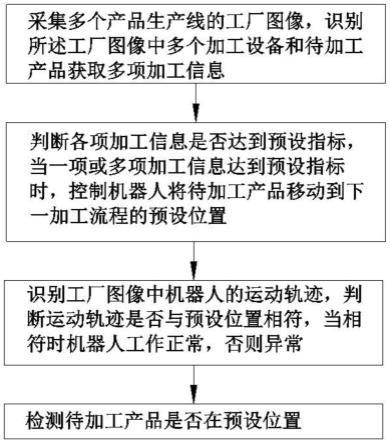 一种基于数字成像技术的工厂监测方法及系统与流程