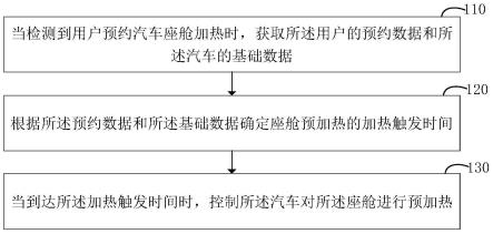 汽车座舱预加热的控制方法、装置及电子设备与流程