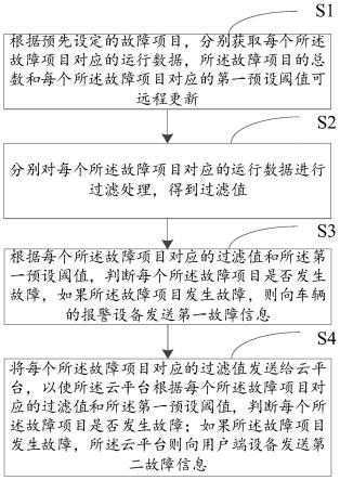 一种车辆故障预判方法、系统和计算机存储介质与流程