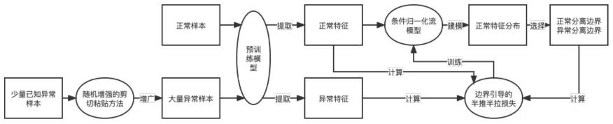 利用异常样本的边界引导式异常检测方法、装置与介质