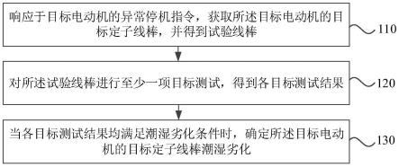 电动机定子线棒潮湿劣化的确定方法、装置、设备及介质与流程