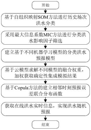 一种基于机器学习和云模型的分类洪水随机预报方法