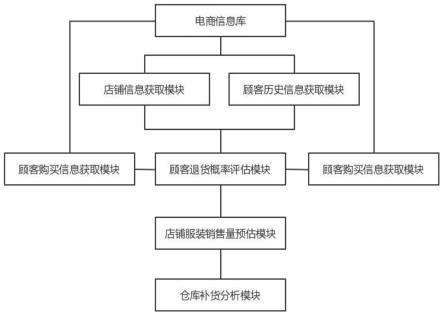 一种基于数据分析的服装电商智能监测分析系统的制作方法