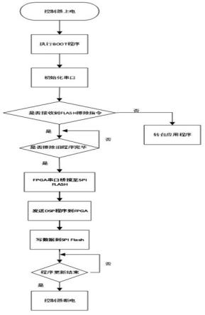 一种转台控制器DSP程序在线更新方法与流程