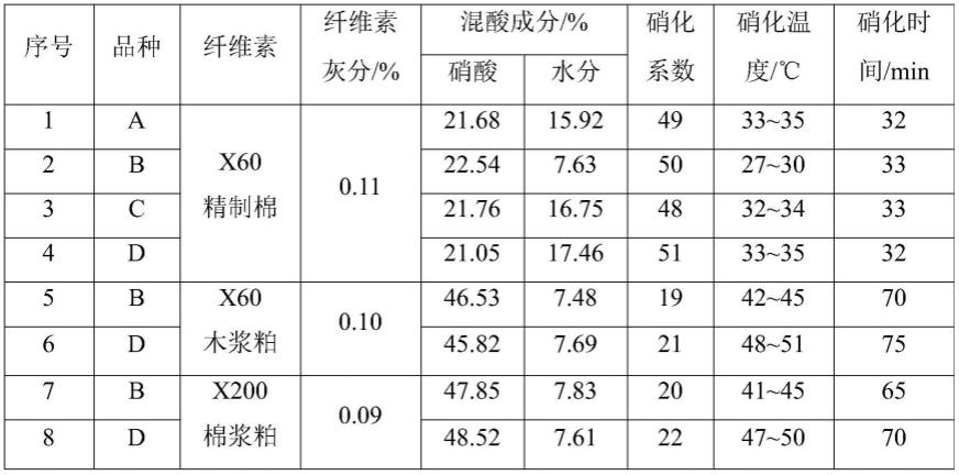 高纯净度硝化棉制备方法与流程