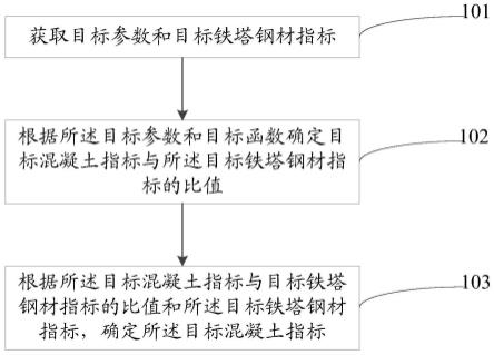 一种混凝土指标预测方法及装置与流程