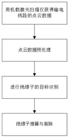 一种基于模板匹配的架空输电线路绝缘子识别方法与流程