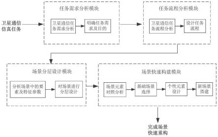 一种卫星通信仿真场景的层次化构建方法及系统与流程