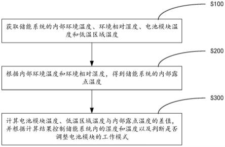 集装箱式储能系统的控制方法和装置、存储介质与流程