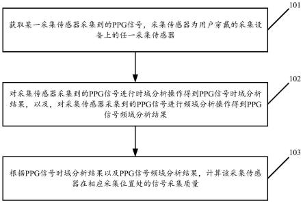 信号采集质量的智能化分析方法及装置与流程