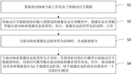 一种滚动轴承剩余使用寿命预测方法、装置、设备及介质与流程