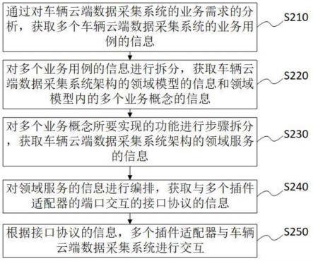 一种车辆云端数据采集系统架构的获取方法、装置、设备及介质与流程