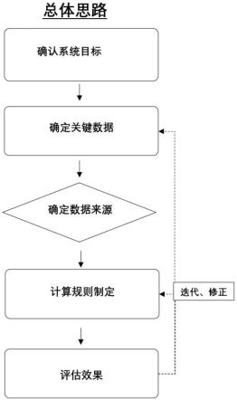 一种转炉炼钢用废钢多维度耦合评价方法与流程