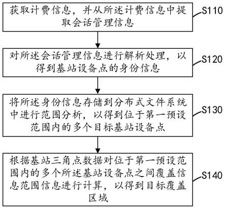 一种5G基站的区域选址的方法、装置、设备及介质与流程