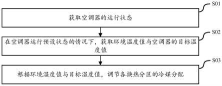 用于空调器的控制方法及控制装置、空调器、存储介质与流程