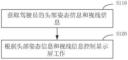 一种显示屏的控制方法、装置、设备及介质与流程