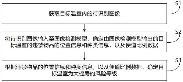 大棚房风险识别方法、装置、电子设备及存储介质