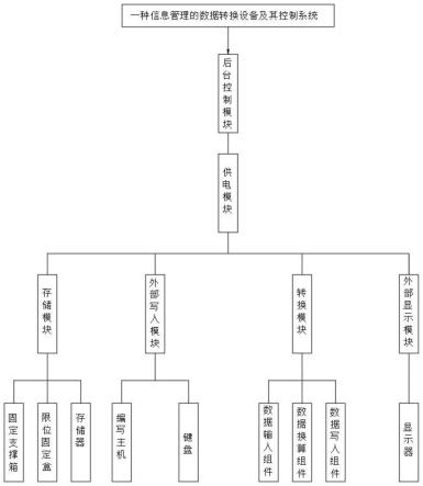 一种信息管理的数据转换设备及其控制系统