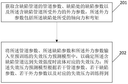 一种含缺陷管道的失效压力预测方法、装置及计算机设备