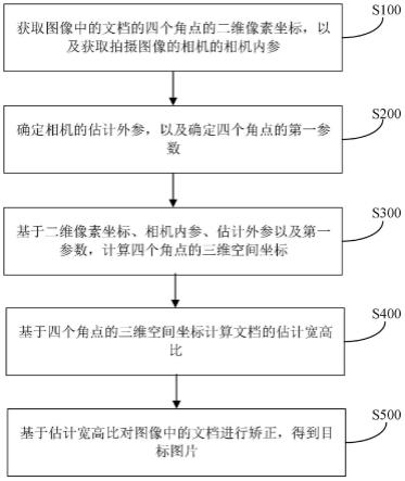 一种文档矫正方法、装置及电子设备与流程