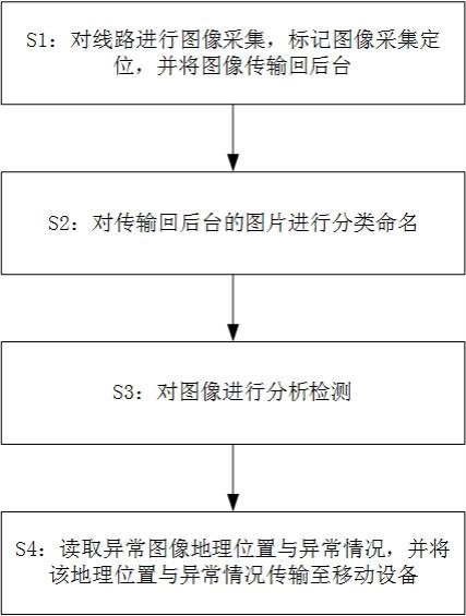 基于知识图谱技术的输电线路缺陷检测方法与流程