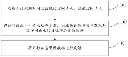 网站系统模拟方法及装置与流程