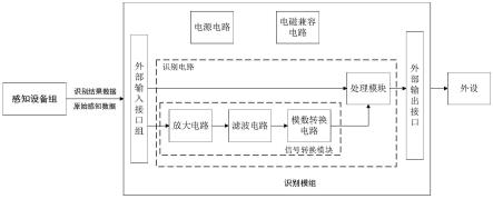 一种复杂环境的智能无人感知识别装置的制作方法