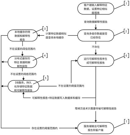 基于多级缓存的快速可解释性方法