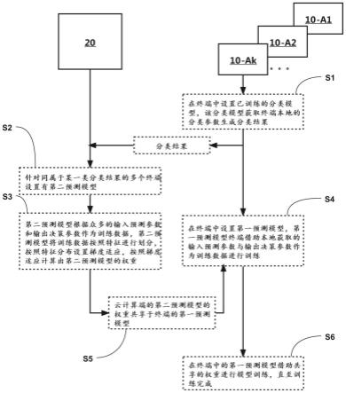 一种基于云计算的人工智能训练方法及系统与流程