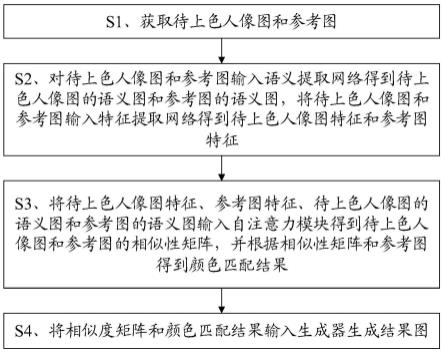 一种基于参考图和语义内容的黑白人像上色方法及终端与流程