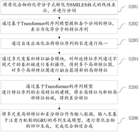 一种化合物逆合成方法及装置