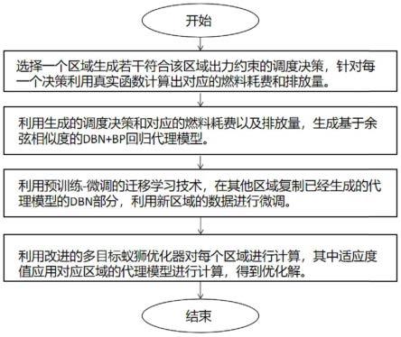 基于数据驱动的多区域电力系统经济环境调度方法及系统与流程