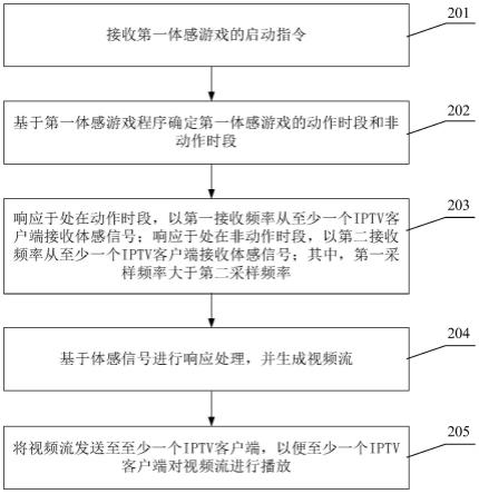 一种用于IPTV的体感游戏方法、系统及存储介质与流程