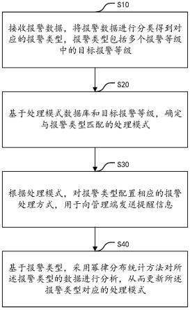 报警数据的分类处理方法、系统、设备及存储介质与流程