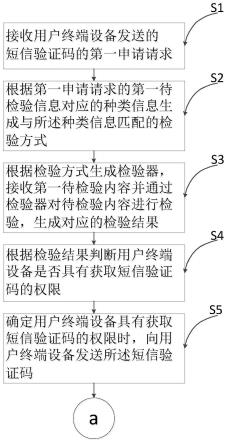 一种短信验证码的权限处理方法、装置和计算机设备与流程