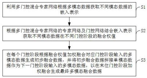 用于语音识别的多模态数据融合方法、装置、设备及介质与流程