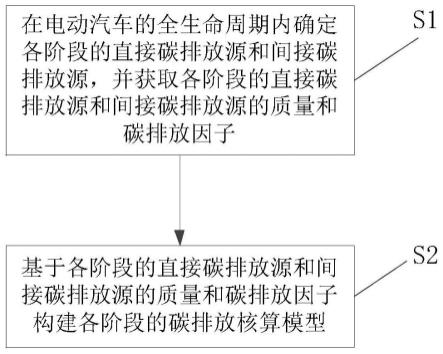 电动汽车的全生命周期碳排放建模方法、追踪方法及系统与流程